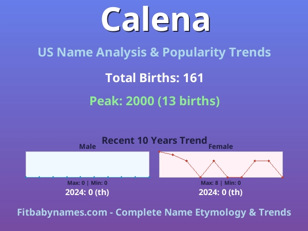 Infographic: Calena name meaning, origin, and popularity trends in the United States (US baby name analysis chart)