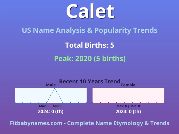 Infographic: Calet name meaning, origin, and popularity trends in the United States (US baby name analysis chart)