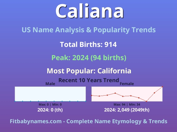 Infographic: Caliana name meaning, origin, and popularity trends in the United States (US baby name analysis chart)