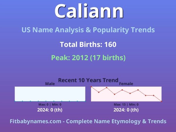 Infographic: Caliann name meaning, origin, and popularity trends in the United States (US baby name analysis chart)