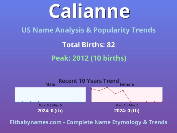 Infographic: Calianne name meaning, origin, and popularity trends in the United States (US baby name analysis chart)