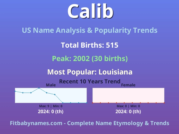 Infographic: Calib name meaning, origin, and popularity trends in the United States (US baby name analysis chart)