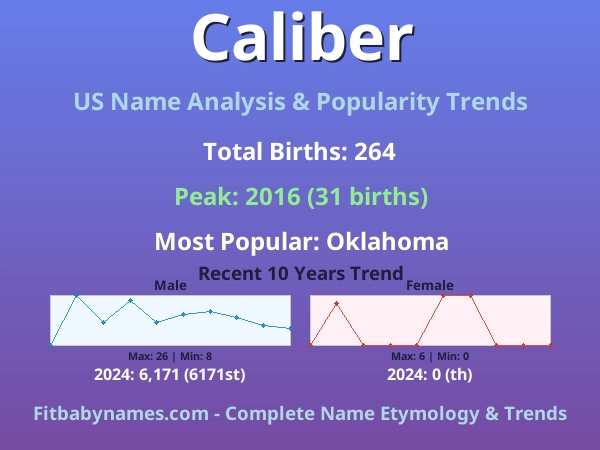Infographic: Caliber name meaning, origin, and popularity trends in the United States (US baby name analysis chart)