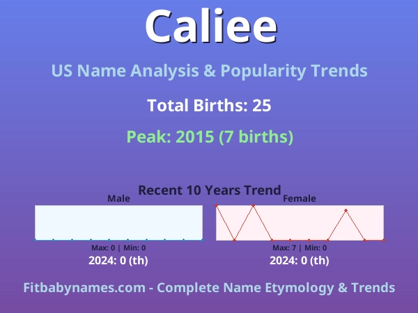 Infographic: Caliee name meaning, origin, and popularity trends in the United States (US baby name analysis chart)