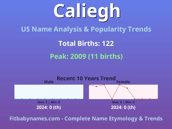 Infographic: Caliegh name meaning, origin, and popularity trends in the United States (US baby name analysis chart)