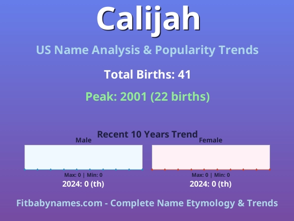 Infographic: Calijah name meaning, origin, and popularity trends in the United States (US baby name analysis chart)