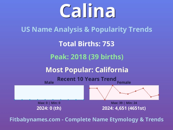 Infographic: Calina name meaning, origin, and popularity trends in the United States (US baby name analysis chart)