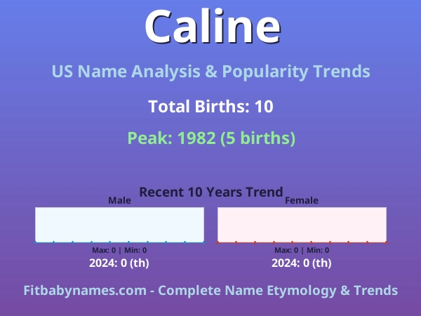 Infographic: Caline name meaning, origin, and popularity trends in the United States (US baby name analysis chart)