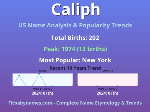 Infographic: Caliph name meaning, origin, and popularity trends in the United States (US baby name analysis chart)