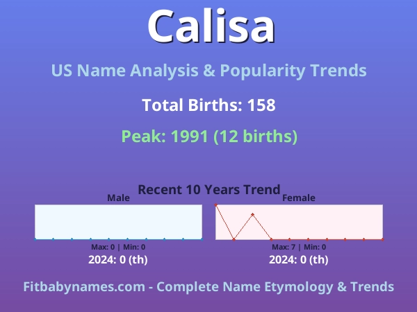 Infographic: Calisa name meaning, origin, and popularity trends in the United States (US baby name analysis chart)
