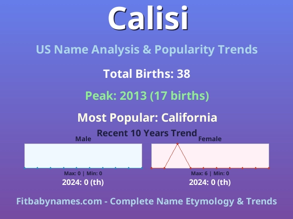 Infographic: Calisi name meaning, origin, and popularity trends in the United States (US baby name analysis chart)