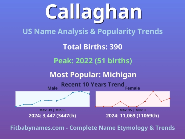 Infographic: Callaghan name meaning, origin, and popularity trends in the United States (US baby name analysis chart)