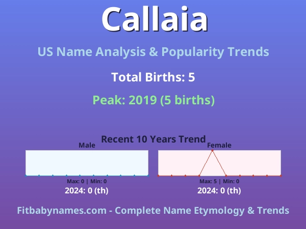 Infographic: Callaia name meaning, origin, and popularity trends in the United States (US baby name analysis chart)