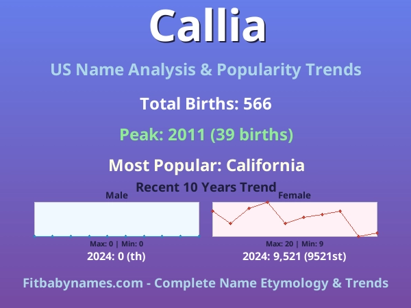 Infographic: Callia name meaning, origin, and popularity trends in the United States (US baby name analysis chart)