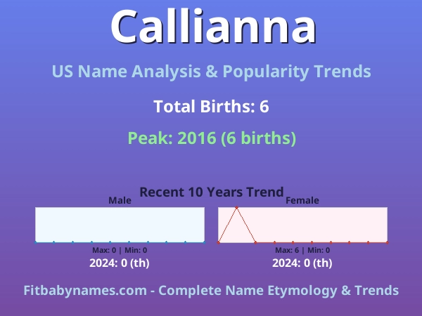 Infographic: Callianna name meaning, origin, and popularity trends in the United States (US baby name analysis chart)