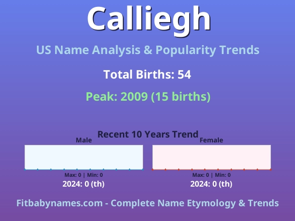 Infographic: Calliegh name meaning, origin, and popularity trends in the United States (US baby name analysis chart)