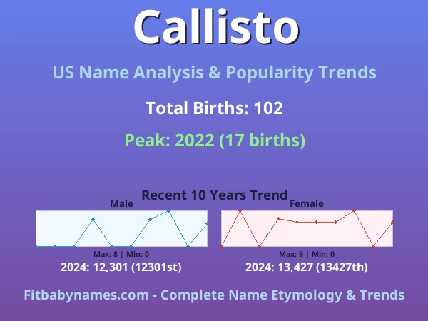 Infographic: Callisto name meaning, origin, and popularity trends in the United States (US baby name analysis chart)
