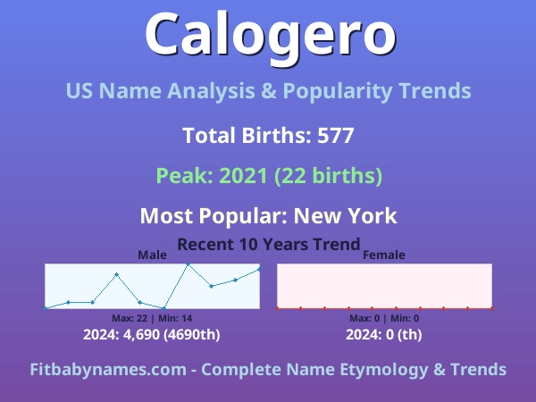 Infographic: Calogero name meaning, origin, and popularity trends in the United States (US baby name analysis chart)