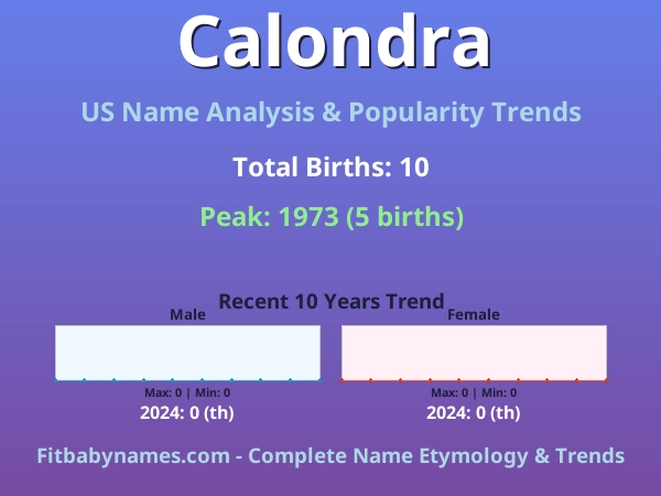 Infographic: Calondra name meaning, origin, and popularity trends in the United States (US baby name analysis chart)