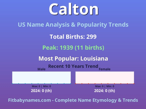 Infographic: Calton name meaning, origin, and popularity trends in the United States (US baby name analysis chart)