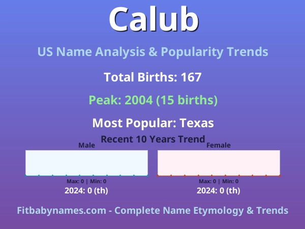 Infographic: Calub name meaning, origin, and popularity trends in the United States (US baby name analysis chart)