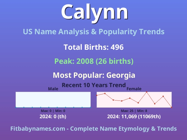 Infographic: Calynn name meaning, origin, and popularity trends in the United States (US baby name analysis chart)