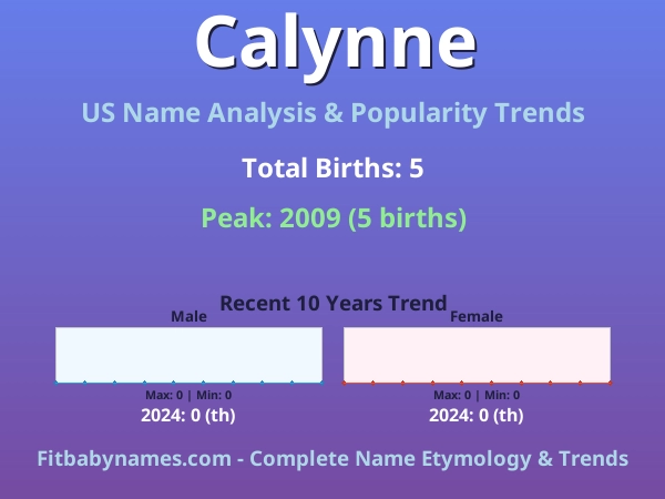 Infographic: Calynne name meaning, origin, and popularity trends in the United States (US baby name analysis chart)