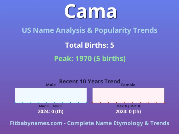 Infographic: Cama name meaning, origin, and popularity trends in the United States (US baby name analysis chart)