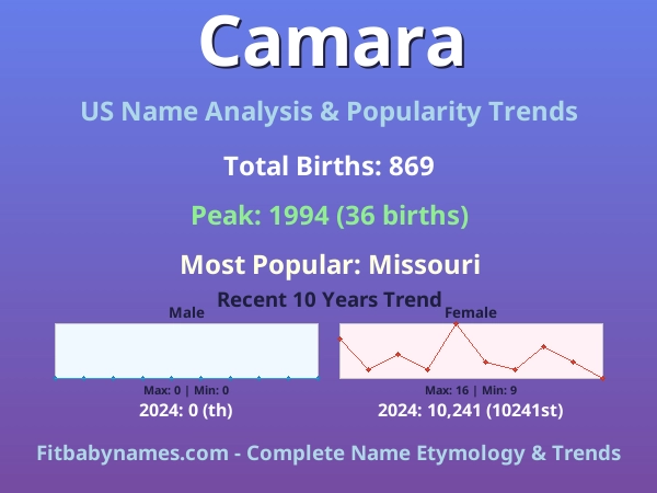 Infographic: Camara name meaning, origin, and popularity trends in the United States (US baby name analysis chart)
