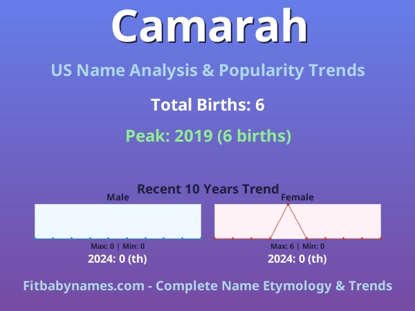 Infographic: Camarah name meaning, origin, and popularity trends in the United States (US baby name analysis chart)