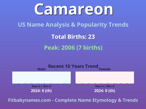 Infographic: Camareon name meaning, origin, and popularity trends in the United States (US baby name analysis chart)