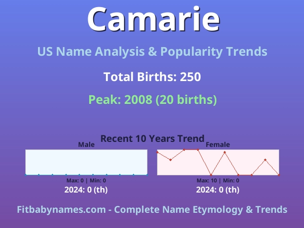 Infographic: Camarie name meaning, origin, and popularity trends in the United States (US baby name analysis chart)