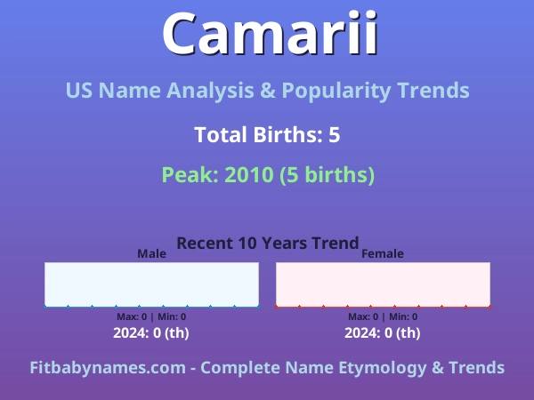 Infographic: Camarii name meaning, origin, and popularity trends in the United States (US baby name analysis chart)
