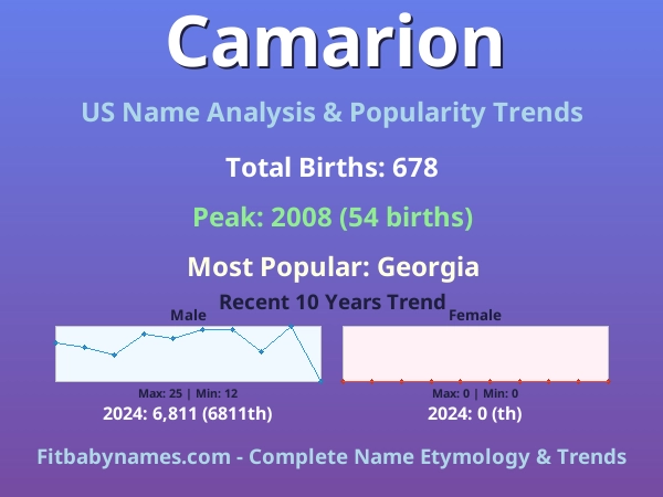 Infographic: Camarion name meaning, origin, and popularity trends in the United States (US baby name analysis chart)