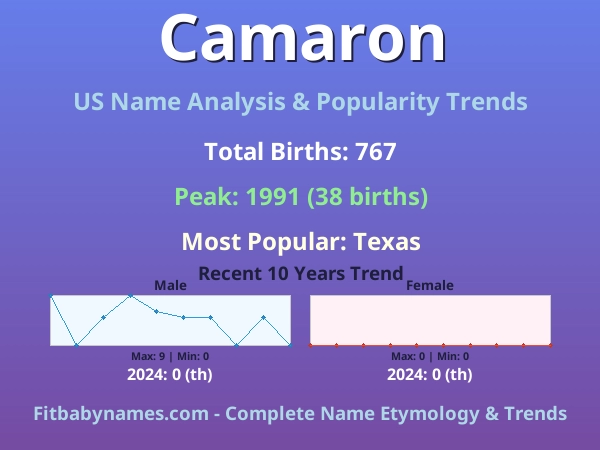 Infographic: Camaron name meaning, origin, and popularity trends in the United States (US baby name analysis chart)