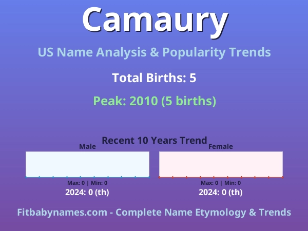 Infographic: Camaury name meaning, origin, and popularity trends in the United States (US baby name analysis chart)