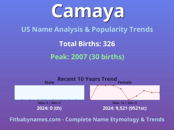Infographic: Camaya name meaning, origin, and popularity trends in the United States (US baby name analysis chart)