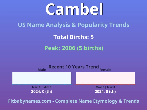 Infographic: Cambel name meaning, origin, and popularity trends in the United States (US baby name analysis chart)
