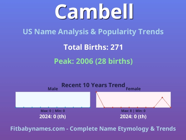 Infographic: Cambell name meaning, origin, and popularity trends in the United States (US baby name analysis chart)