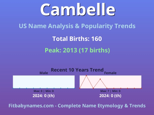 Infographic: Cambelle name meaning, origin, and popularity trends in the United States (US baby name analysis chart)