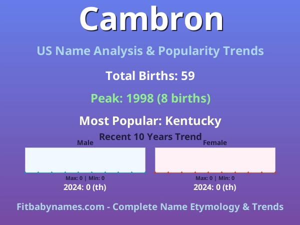 Infographic: Cambron name meaning, origin, and popularity trends in the United States (US baby name analysis chart)