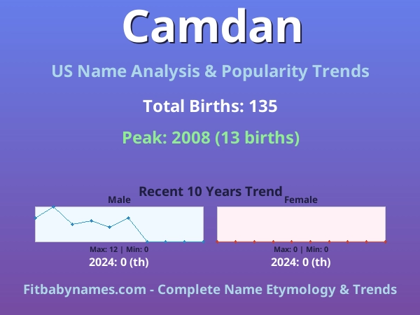 Infographic: Camdan name meaning, origin, and popularity trends in the United States (US baby name analysis chart)
