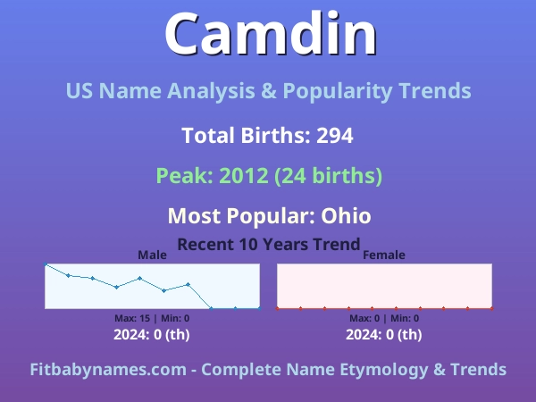 Infographic: Camdin name meaning, origin, and popularity trends in the United States (US baby name analysis chart)