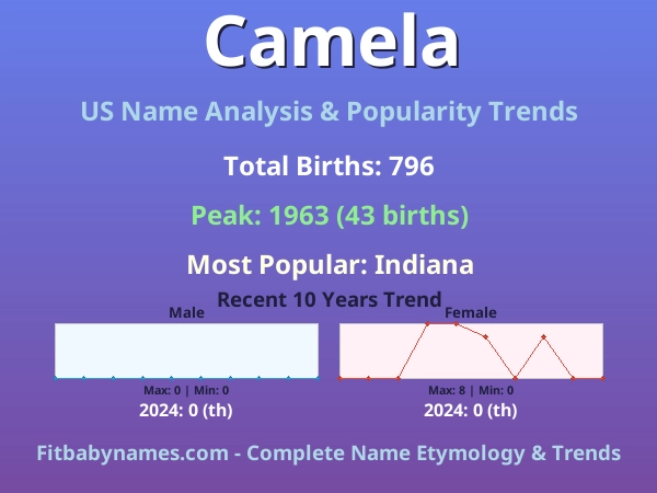 Infographic: Camela name meaning, origin, and popularity trends in the United States (US baby name analysis chart)
