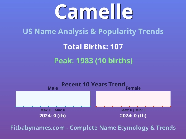Infographic: Camelle name meaning, origin, and popularity trends in the United States (US baby name analysis chart)