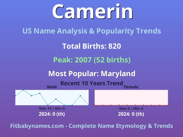 Infographic: Camerin name meaning, origin, and popularity trends in the United States (US baby name analysis chart)