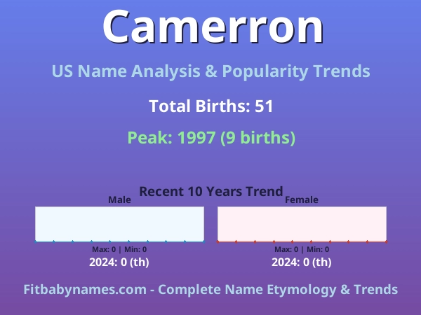 Infographic: Camerron name meaning, origin, and popularity trends in the United States (US baby name analysis chart)