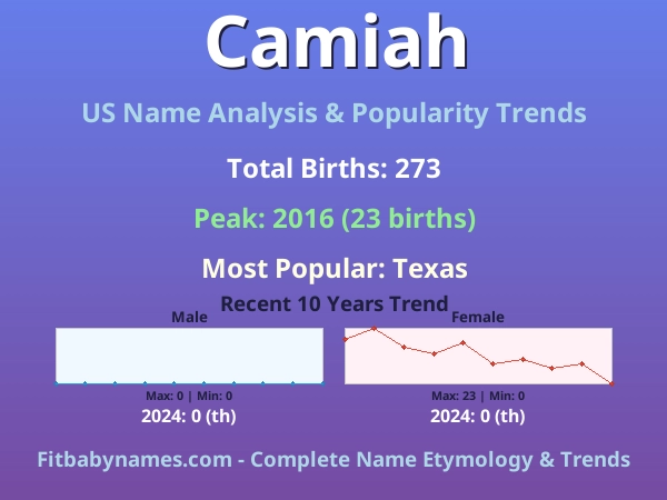 Infographic: Camiah name meaning, origin, and popularity trends in the United States (US baby name analysis chart)