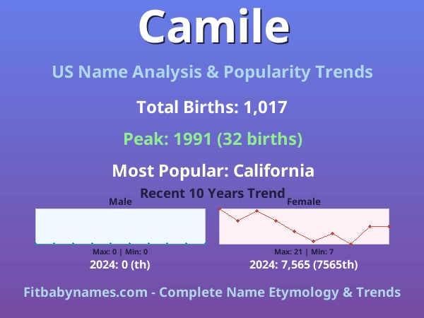 Infographic: Camile name meaning, origin, and popularity trends in the United States (US baby name analysis chart)