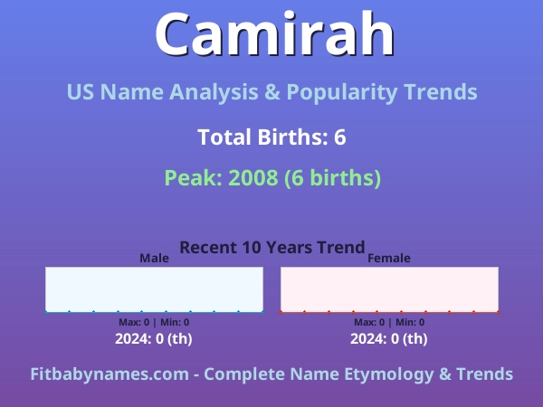 Infographic: Camirah name meaning, origin, and popularity trends in the United States (US baby name analysis chart)